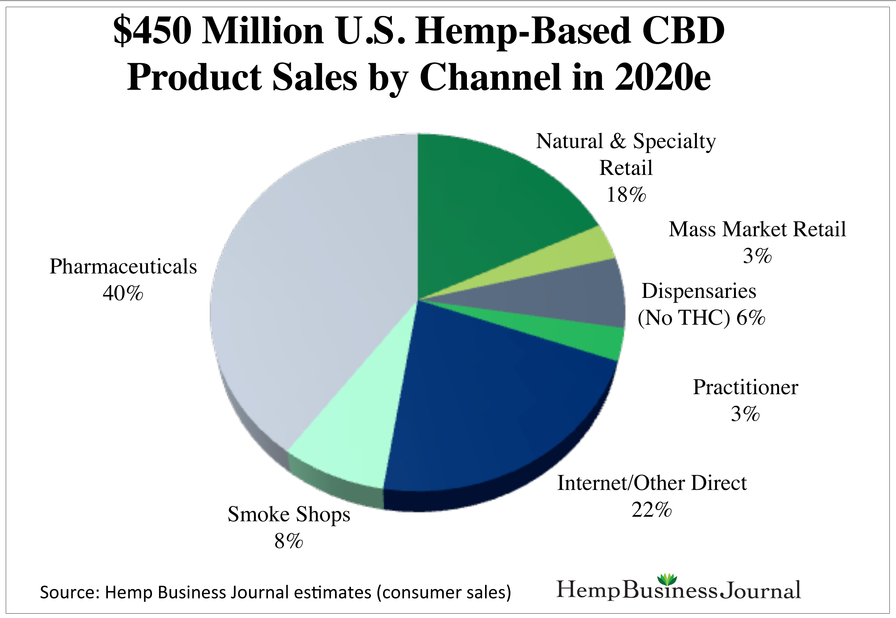 us-hemp-based-cbd-sales-by-channel-2020
