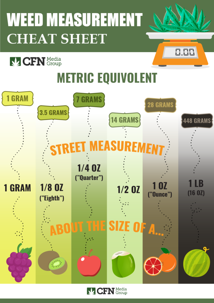 A Complete Guide to Cannabis Measurements and Weights